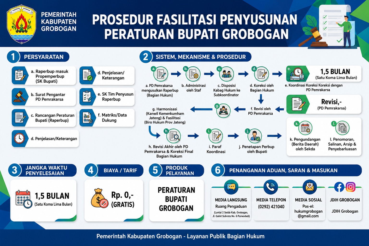 Fasilitasi Penyusunan Perbup